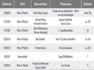 Datum Ort Sprecher Themen Gäste
27.08.09 Max &Moritz Karl-HeinzLange
Fangeniean aufzuhören–Höre 
nieauf anzufangen
über50
22.10.09 Max &Moritz
BrunoMaag
VincentConnare
EigeneArbeiten
ComicSans
ca.50
17.12.09 Max &Moritz
(JanMiddendorp
FlorianHardwig)
2.TypoStammQuiz 33
25.02.10 Max &Moritz OleSchäfer Vol.1| 15JahreSchriften ca.50
06.05.10 Max &Moritz PechaKucha 10verschiedene ca.60
16.07.10 Beachmitte TypoSTRANDtisch ?
23.09.10 Max & Moritz
FriedrichAlthausen
GeorgSeifert
FreeFonts ?
 
