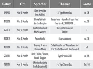 Datum Ort Sprecher Themen Gäste
02.12.10 Max &Moritz
(DanReynolds
JensKutilek)
3.TypoStammQuiz ca.35
17.02.11 Max &Moritz
UlrikeWilhelm
SaschaTimplan
LiebeFonts–Vom Fisch zumFont
Thisisa RECORDCOVER…
ca.50
14.04.11 Max &Moritz
BarbaraDechant
MartinWenzel
Buchstabenmuseum
Realist
?
16.06.11 Max &Moritz PechaKucha 8verschiedene ca.70
11.08.11 Max &Moritz
HenningKrause
ThomasMaier
Schriftmusterim Wandel derZeit
Schriftschablonen20.Jahrhundert
50
27.10.11 Max &Moritz
Hintz,Toikka,Yanone,
Herok,Baggar
Type]Media2011 ca.85
13.12.11 Max & Moritz
(Florian Hardwig
IvoGabrowitsch)
4.TypoStammQuiz fast50
 