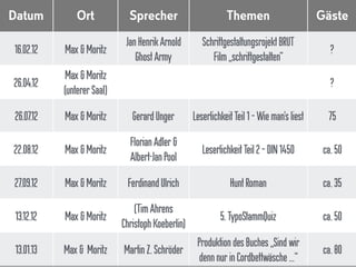 Datum Ort Sprecher Themen Gäste
16.02.12 Max &Moritz
JanHenrikArnold
GhostArmy
SchriftgestaltungsrojektBRUT
Film „schriftgestalten“
?
26.04.12
Max &Moritz
(untererSaal)
?
26.07.12 Max &Moritz GerardUnger LeserlichkeitTeil 1–Wieman’s liest 75
22.08.12 Max &Moritz
FlorianAdler &
Albert-JanPool
LeserlichkeitTeil 2 –DIN1450 ca.50
27.09.12 Max &Moritz FerdinandUlrich HuntRoman ca.35
13.12.12 Max &Moritz
(TimAhrens
ChristophKoeberlin)
5.TypoStammQuiz ca.50
13.01.13 Max & Moritz MartinZ. Schröder
ProduktiondesBuches„Sind wir
dennnurin Cordbettwäsche…“
ca.80
 