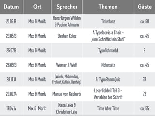 Datum Ort Sprecher Themen Gäste
21.03.13 Max &Moritz
Hans-JürgenWilluhn
&PaulineAltmann
Tintentanz ca.60
23.05.13 Max &Moritz StephenColes
ATypefaceisa Chair– 
„eineSchrift isteinStuhl“
ca.45
25.07.13 Max &Moritz Typoflohmarkt ?
26.09.13 Max &Moritz Werner J. Wolff Notensatz ca.45
28.11.13 Max &Moritz
(Wanka,Middendorp,
Frohloff,Kutilek,Hardwig)
6.TypoStammQuiz 37
20.02.14 Max &Moritz ManuelvonGebhardi
LeserlichkeitTeil 3– 
VariablenderSchrift
73
17.04.14 Max & Moritz
KaisaLeka&
ChristofferLeka
TimeAfterTime ca.55
 