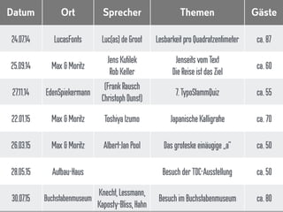 Datum Ort Sprecher Themen Gäste
24.07.14 LucasFonts Luc(as) deGroot LesbarkeitproQuadratzentimeter ca.87
25.09.14 Max &Moritz
JensKutilek
RobKeller
Jenseitsvom Text
DieReiseistdasZiel
ca.60
27.11.14 EdenSpiekermann
(FrankRausch
ChristophDunst)
7.TypoStammQuiz ca.55
22.01.15 Max &Moritz Toshiya Izumo JapanischeKalligrafie ca.70
26.03.15 Max &Moritz Albert-JanPool Dasgroteskeeinäugige„a“ ca.50
28.05.15 Aufbau-Haus BesuchderTDC-Ausstellung ca.50
30.07.15 Buchstabenmuseum
Knecht,Lessmann,
Kaposty-Bliss,Hahn
Besuchim Buchstabenmuseum ca.80
 