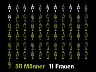 a a a a a a a a a a a
a b b b b b b b b b b
b b b b b b b b b b b
b b b b b b b b b b b
b b b b b b b b b b b
b b b b b b b b b b b
b 50 Männer 11 Frauen
 