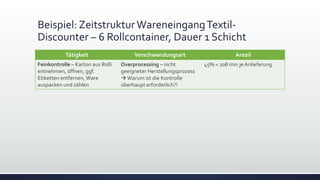 Beispiel: ZeitstrukturWareneingangTextil-
Discounter – 6 Rollcontainer, Dauer 1 Schicht
Tätigkeit Verschwendungsart Anteil
Feinkontrolle – Karton aus Rolli
entnehmen, öffnen, ggf.
Etiketten entfernen,Ware
auspacken und zählen
Overprocessing – nicht
geeigneter Herstellungsprozess
Warum ist die Kontrolle
überhaupt erforderlich?!
45% = 208 min je Anlieferung
 