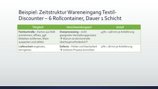 Beispiel: ZeitstrukturWareneingangTextil-
Discounter – 6 Rollcontainer, Dauer 1 Schicht
Tätigkeit Verschwendungsart Anteil
Feinkontrolle – Karton aus Rolli
entnehmen, öffnen, ggf.
Etiketten entfernen,Ware
auspacken und zählen
Overprocessing – nicht
geeigneter Herstellungsprozess
Warum ist die Kontrolle
überhaupt erforderlich?!
45% = 208 min je Anlieferung
Lieferschein ergänzen,
korrigieren
Defects – Fehler und Nacharbeit
 sicheren Prozess einrichten
17% = 78 min je Anlieferung
 