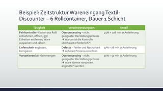 Beispiel: ZeitstrukturWareneingangTextil-
Discounter – 6 Rollcontainer, Dauer 1 Schicht
Tätigkeit Verschwendungsart Anteil
Feinkontrolle – Karton aus Rolli
entnehmen, öffnen, ggf.
Etiketten entfernen,Ware
auspacken und zählen
Overprocessing – nicht
geeigneter Herstellungsprozess
Warum ist die Kontrolle
überhaupt erforderlich?!
45% = 208 min je Anlieferung
Lieferschein ergänzen,
korrigieren
Defects – Fehler und Nacharbeit
 sicheren Prozess einrichten
17% = 78 min je Anlieferung
Vorsortieren bei Kleinmengen Overprocessing – nicht
geeigneter Herstellungsprozess
Ware könnte vorsortiert
angeliefert werden
11% = 51 min je Anlieferung
 