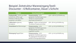 Beispiel: ZeitstrukturWareneingangTextil-
Discounter – 6 Rollcontainer, Dauer 1 Schicht
Tätigkeit Verschwendungsart Anteil
Feinkontrolle – Karton aus Rolli
entnehmen, öffnen, ggf.
Etiketten entfernen,Ware
auspacken und zählen
Overprocessing – nicht
geeigneter Herstellungsprozess
Warum ist die Kontrolle
überhaupt erforderlich?!
45% = 208 min je Anlieferung
Lieferschein ergänzen,
korrigieren
Defects – Fehler und Nacharbeit
 sicheren Prozess einrichten
17% = 78 min je Anlieferung
Vorsortieren bei Kleinmengen Overprocessing – nicht
geeigneter Herstellungsprozess
Ware könnte vorsortiert
angeliefert werden
11% = 51 min je Anlieferung
Entsorgung Pappe/Folien Overprocessing – nicht
geeigneter Herstellungsprozess –
 ungeeigneteVerpackung mit
großem Entsorgungsaufwand
11% = 51 min je Anlieferung
 