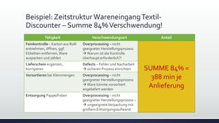 Beispiel: ZeitstrukturWareneingangTextil-
Discounter – Summe 84%Verschwendung!
Tätigkeit Verschwendungsart Anteil
Feinkontrolle – Karton aus Rolli
entnehmen, öffnen, ggf.
Etiketten entfernen,Ware
auspacken und zählen
Overprocessing – nicht
geeigneter Herstellungsprozess
Warum ist die Kontrolle
überhaupt erforderlich?!
45% = 216 min je Anlieferung
Lieferschein ergänzen,
korrigieren
Defects – Fehler und Nacharbeit
 sicheren Prozess einrichten
17% = 82 min je Anlieferung
Vorsortieren bei Kleinmengen Overprocessing – nicht
geeigneter Herstellungsprozess
Ware könnte vorsortiert
angeliefert werden
11% = 53 min je Anlieferung
Entsorgung Pappe/Folien Overprocessing – nicht
geeigneter Herstellungsprozess –
 ungeeigneteVerpackung mit
großem Entsorgungsaufwand
11% = 53 min je Anlieferung
SUMME 84% =
388 min je
Anlieferung
 