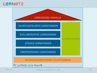 LERNVISION/-STRATEGIE
SELBSTGESTEUERTE LERNFORMEN

KOLLABORATIVE LERNFORMEN
KOMPETENZEN
SOZIALE LERNFORMEN

ÜBERPRÜFENDE LERNFORMEN
TECHNOLOGIESYSTEME/-PLATTFORMEN

LerNetz Lern-Haus®
06.11.13

Präsentation LerNetz AG © 2013

10

 