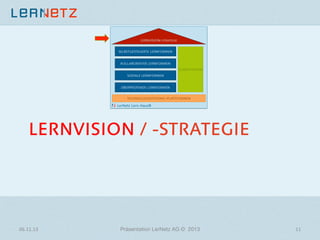 LERNVISION/-STRATEGIE
SELBSTGESTEUERTE LERNFORMEN

KOLLABORATIVE LERNFORMEN
KOMPETENZEN
SOZIALE LERNFORMEN

ÜBERPRÜFENDE LERNFORMEN
TECHNOLOGIESYSTEME/-PLATTFORMEN

LerNetz Lern-Haus®

LERNVISION / -STRATEGIE

06.11.13	
  

Präsentation LerNetz AG © 2013

11	
  

 