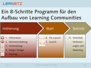 Ein 8-Schritte Programm für den
Aufbau von Learning Communities
Initiierung

Start

Betrieb

1.  Information

6.  Pre-Launch

2.  Startveranstaltung

7.  Launch

Verbesser-

3.  Vorbereitung



ungen und

4.  Setup / Design

8.  Unterhalt,

Reporting

5.  Training

06.11.13

Präsentation LerNetz AG © 2013

35

 