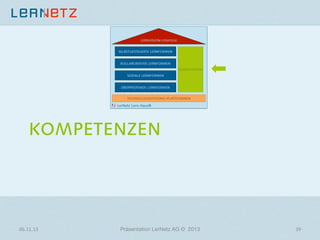 LERNVISION/-STRATEGIE
SELBSTGESTEUERTE LERNFORMEN

KOLLABORATIVE LERNFORMEN
KOMPETENZEN
SOZIALE LERNFORMEN

ÜBERPRÜFENDE LERNFORMEN
TECHNOLOGIESYSTEME/-PLATTFORMEN

LerNetz Lern-Haus®

KOMPETENZEN

06.11.13	
  

Präsentation LerNetz AG © 2013

39	
  

 