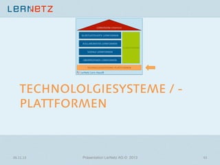 LERNVISION/-STRATEGIE
SELBSTGESTEUERTE LERNFORMEN

KOLLABORATIVE LERNFORMEN
KOMPETENZEN
SOZIALE LERNFORMEN

ÜBERPRÜFENDE LERNFORMEN
TECHNOLOGIESYSTEME/-PLATTFORMEN

LerNetz Lern-Haus®

TECHNOLOLGIESYSTEME / PLATTFORMEN

06.11.13	
  

Präsentation LerNetz AG © 2013

43	
  

 