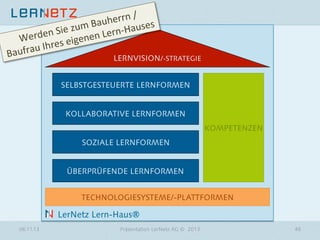 errn	
  /	
   s	
  
h
m	
  Bau -­‐Hause
zu
en	
  Sie	
   nen	
  Lern
Werd
es	
  eige
hr
ufrau	
  I
Ba

LERNVISION/-STRATEGIE

SELBSTGESTEUERTE LERNFORMEN

KOLLABORATIVE LERNFORMEN
KOMPETENZEN
SOZIALE LERNFORMEN

ÜBERPRÜFENDE LERNFORMEN
TECHNOLOGIESYSTEME/-PLATTFORMEN

LerNetz Lern-Haus®
06.11.13

Präsentation LerNetz AG © 2013

48

 