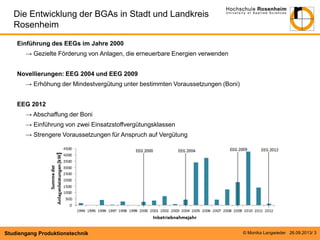 Die Entwicklung der BGAs in Stadt und Landkreis
Rosenheim
Einführung des EEGs im Jahre 2000
→ Gezielte Förderung von Anlagen, die erneuerbare Energien verwenden
Novellierungen: EEG 2004 und EEG 2009
→ Erhöhung der Mindestvergütung unter bestimmten Voraussetzungen (Boni)
EEG 2012
→ Abschaffung der Boni
→ Einführung von zwei Einsatzstoffvergütungsklassen
→ Strengere Voraussetzungen für Anspruch auf Vergütung

Studiengang Produktionstechnik

© Monika Langwieder 26.09.2013/ 3

 