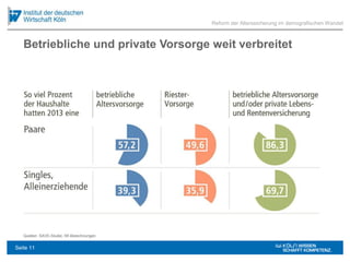Reform der Alterssicherung im demografischen Wandel
Betriebliche und private Vorsorge weit verbreitet
Quellen: SAVE-Studie; IW-Berechnungen
Seite 11
 