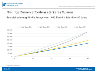Niedrige Zinsen erfordern stärkeres Sparen
Quelle: eigene Berechnung
0
10.000
20.000
30.000
40.000
50.000
60.000
70.000
80.000
0 10 20 30 40
1.000 Euro, 0% 1.000 Euro, 3% 1.000 Euro, 1% 1.542 Euro, 1%
Reform der Alterssicherung im demografischen Wandel
Beispielrechnung für die Anlage von 1.000 Euro im Jahr über 40 Jahre
Seite 12
 