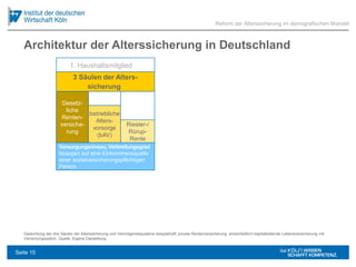 Architektur der Alterssicherung in Deutschland
Reform der Alterssicherung im demografischen Wandel
1. Haushaltsmitglied
Gesetz-
liche
Renten-
versiche-
rung
betriebliche
Alters-
vorsorge
(bAV)
Riester-/
Rürup-
Rente
Versorgungsniveau, Verbreitungsgrad
bezogen auf eine Einkommensquelle
einer sozialversicherungspflichtigen
Person
Gewichtung der drei Säulen der Alterssicherung und Vermögensbausteine beispielhaft; private Rentenversicherung: einschließlich kapitalbildende Lebensversicherung mit
Verrentungsoption. Quelle: Eigene Darstellung.
3 Säulen der Alters-
sicherung
Seite 15
 