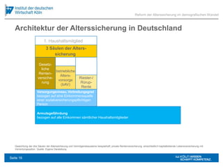Architektur der Alterssicherung in Deutschland
Reform der Alterssicherung im demografischen Wandel
1. Haushaltsmitglied
Gesetz-
liche
Renten-
versiche-
rung
betriebliche
Alters-
vorsorge
(bAV)
Riester-/
Rürup-
Rente
Versorgungsniveau, Verbreitungsgrad
bezogen auf eine Einkommensquelle
einer sozialversicherungspflichtigen
Person
Armutsgefährdung
bezogen auf alle Einkommen sämtlicher Haushaltsmitglieder
Gewichtung der drei Säulen der Alterssicherung und Vermögensbausteine beispielhaft; private Rentenversicherung: einschließlich kapitalbildende Lebensversicherung mit
Verrentungsoption. Quelle: Eigene Darstellung.
3 Säulen der Alters-
sicherung
Seite 16
 