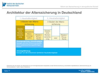 Architektur der Alterssicherung in Deutschland
Reform der Alterssicherung im demografischen Wandel
1. Haushaltsmitglied 2. Haushaltsmitglied
Gesetz-
liche
Renten-
versiche-
rung
betriebliche
Alters-
vorsorge
(bAV)
Riester-/
Rürup-
Rente
Gesetz-
liche
Renten-
versiche-
rung bAV
Riester-/
Rürup-
Rente
Versorgungsniveau, Verbreitungsgrad
bezogen auf eine Einkommensquelle
einer sozialversicherungspflichtigen
Person
Armutsgefährdung
bezogen auf alle Einkommen sämtlicher Haushaltsmitglieder
Gewichtung der drei Säulen der Alterssicherung und Vermögensbausteine beispielhaft; private Rentenversicherung: einschließlich kapitalbildende Lebensversicherung mit
Verrentungsoption. Quelle: Eigene Darstellung.
3 Säulen der Alters-
sicherung
3 Säulen der Alters-
sicherung
Seite 17
 