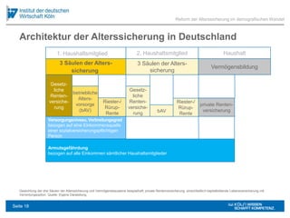 Architektur der Alterssicherung in Deutschland
Reform der Alterssicherung im demografischen Wandel
1. Haushaltsmitglied 2. Haushaltsmitglied Haushalt
Vermögensbildung
Gesetz-
liche
Renten-
versiche-
rung
betriebliche
Alters-
vorsorge
(bAV)
Riester-/
Rürup-
Rente
Gesetz-
liche
Renten-
versiche-
rung bAV
Riester-/
Rürup-
Rente
private Renten-
versicherung
Versorgungsniveau, Verbreitungsgrad
bezogen auf eine Einkommensquelle
einer sozialversicherungspflichtigen
Person
Armutsgefährdung
bezogen auf alle Einkommen sämtlicher Haushaltsmitglieder
Gewichtung der drei Säulen der Alterssicherung und Vermögensbausteine beispielhaft; private Rentenversicherung: einschließlich kapitalbildende Lebensversicherung mit
Verrentungsoption. Quelle: Eigene Darstellung.
3 Säulen der Alters-
sicherung
3 Säulen der Alters-
sicherung
Seite 18
 