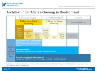 Architektur der Alterssicherung in Deutschland
Reform der Alterssicherung im demografischen Wandel
3
Ebenen
der
Armuts-
präven-
tion
1. Haushaltsmitglied 2. Haushaltsmitglied Haushalt
Vermögensbildung
Gesetz-
liche
Renten-
versiche-
rung
betriebliche
Alters-
vorsorge
(bAV)
Riester-/
Rürup-
Rente
Gesetz-
liche
Renten-
versiche-
rung bAV
Riester-/
Rürup-
Rente
private Renten-
versicherung
Versorgungsniveau, Verbreitungsgrad
bezogen auf eine Einkommensquelle
einer sozialversicherungspflichtigen
Person
Armutsgefährdung
bezogen auf alle Einkommen sämtlicher Haushaltsmitglieder
Grundsicherung (bedürftigkeitsgeprüft)
bezogen auf alle Einkommen und Vermögen sämtlicher Haushaltsmitglieder
Gewichtung der drei Säulen der Alterssicherung und Vermögensbausteine beispielhaft; private Rentenversicherung: einschließlich kapitalbildende Lebensversicherung mit
Verrentungsoption. Quelle: Eigene Darstellung.
3 Säulen der Alters-
sicherung
3 Säulen der Alters-
sicherung
Seite 19
 