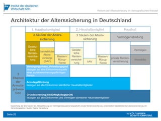 Architektur der Alterssicherung in Deutschland
Reform der Alterssicherung im demografischen Wandel
3
Ebenen
der
Armuts-
präven-
tion
1. Haushaltsmitglied 2. Haushaltsmitglied Haushalt
Vermögensbildung
Gesetz-
liche
Renten-
versiche-
rung
betriebliche
Alters-
vorsorge
(bAV)
Riester-/
Rürup-
Rente
Gesetz-
liche
Renten-
versiche-
rung bAV
Riester-/
Rürup-
Rente
private Renten-
versicherung
Immobilie
Vermögen
Versorgungsniveau, Verbreitungsgrad
bezogen auf eine Einkommensquelle
einer sozialversicherungspflichtigen
Person
Armutsgefährdung
bezogen auf alle Einkommen sämtlicher Haushaltsmitglieder
Grundsicherung (bedürftigkeitsgeprüft)
bezogen auf alle Einkommen und Vermögen sämtlicher Haushaltsmitglieder
Gewichtung der drei Säulen der Alterssicherung und Vermögensbausteine beispielhaft; private Rentenversicherung: einschließlich kapitalbildende Lebensversicherung mit
Verrentungsoption. Quelle: Eigene Darstellung.
3 Säulen der Alters-
sicherung
3 Säulen der Alters-
sicherung
Seite 20
 