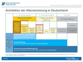 Architektur der Alterssicherung in Deutschland
Reform der Alterssicherung im demografischen Wandel
3
Ebenen
der
Armuts-
präven-
tion
1. Haushaltsmitglied 2. Haushaltsmitglied Haushalt
Vermögensbildung
Gesetz-
liche
Renten-
versiche-
rung
betriebliche
Alters-
vorsorge
(bAV)
Riester-/
Rürup-
Rente
Gesetz-
liche
Renten-
versiche-
rung bAV
Riester-/
Rürup-
Rente
private Renten-
versicherung
Immobilie
Vermögen
Versorgungsniveau, Verbreitungsgrad
bezogen auf eine Einkommensquelle
einer sozialversicherungspflichtigen
Person
Armutsgefährdung
bezogen auf alle Einkommen sämtlicher Haushaltsmitglieder
Grundsicherung (bedürftigkeitsgeprüft)
bezogen auf alle Einkommen und Vermögen sämtlicher Haushaltsmitglieder
Gewichtung der drei Säulen der Alterssicherung und Vermögensbausteine beispielhaft; private Rentenversicherung: einschließlich kapitalbildende Lebensversicherung mit
Verrentungsoption. Quelle: Eigene Darstellung.
3 Säulen der Alters-
sicherung
3 Säulen der Alters-
sicherung
Seite 21
 