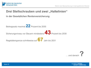 Drei Stellschrauben und zwei „Haltelinien“
Beitragssatz maximal 22Prozent bis 2030
Sicherungsniveau vor Steuern mindestens 43Prozent bis 2030
Regelaltersgrenze schrittweise auf 67Jahr bis 2031
… und danach ?
Reform der Alterssicherung im demografischen Wandel
in der Gesetzlichen Rentenversicherung
Seite 22
 