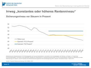 Irrweg „konstantes oder höheres Rentenniveau“
Quellen: Deutsche Rentenversicherung, 2015; BMAS, 2015
40
42
44
46
48
50
52
54
Status quo
Szenario "47,5 Prozent"
Szenario "50 Prozent"
Reform der Alterssicherung im demografischen Wandel
Nettorente eines Standardrentners mit 45 Beitragsjahren als Durchschnittsverdiener, vermindert um die Sozialabgaben der Rentner vor Steuern, in Prozent des
Durchschnittsentgelts, vermindert um die geleisteten Beiträge der Arbeitnehmer zur Sozialversicherung sowie um den durchschnittlichen Aufwand zur geförderten privaten
Altersvorsorge vor Steuern, ab 2015 Szenario laut Rentenversicherungsbericht der Bundesregierung 2015; Szenario "konstantes Niveau": Stand 2015.
Sicherungsniveau vor Steuern in Prozent
Seite 23
 