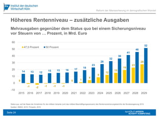 Höheres Rentenniveau – zusätzliche Ausgaben
Quellen: BMAS, 2015; Pimpertz, 2016
0
-1 -2 -1 -1 -1
0 1
4
9
12
15
19
23
28
14 13 12
15 15 16 17
19
23
28
32
36
41
46
52
-10
0
10
20
30
40
50
60
2015 2016 2017 2018 2019 2020 2021 2022 2023 2024 2025 2026 2027 2028 2029
47,5 Prozent 50 Prozent
Reform der Alterssicherung im demografischen Wandel
Mehrausgaben gegenüber dem Status quo bei einem Sicherungsniveau
vor Steuern von … Prozent, in Mrd. Euro
Status quo: auf der Basis der Annahmen für die mittlere Variante (und das mittlere Beschäftigungsszenario) des Rentenversicherungsberichts der Bundesregierung 2015.
Seite 24
 