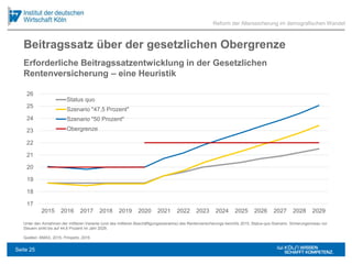 Beitragssatz über der gesetzlichen Obergrenze
Unter den Annahmen der mittleren Variante (und des mittleren Beschäftigungsszenarios) des Rentenversicherungs-berichts 2015, Status-quo-Szenario: Sicherungsniveau vor
Steuern sinkt bis auf 44,6 Prozent im Jahr 2029.
Quellen: BMAS, 2015; Pimpertz, 2016
17
18
19
20
21
22
23
24
25
26
2015 2016 2017 2018 2019 2020 2021 2022 2023 2024 2025 2026 2027 2028 2029
Status quo
Szenario "47,5 Prozent"
Szenario "50 Prozent"
Obergrenze
Reform der Alterssicherung im demografischen Wandel
Erforderliche Beitragssatzentwicklung in der Gesetzlichen
Rentenversicherung – eine Heuristik
Seite 25
 