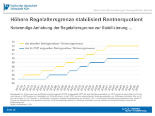 Höhere Regelaltersgrenze stabilisiert Rentnerquotient
Beitragssatz und Sicherungsniveau laut Rentenversicherungsbericht 2015; Ausgangsjahr 2015: bei einer Bevölkerungsrelation von 35 Personen ab einem Alter von 65 und
mehr Jahren zu 100 Personen im Erwerbsalter von 20 bis 64 Jahren; im Jahr 2030: bei einer entsprechenden Bevölkerungsrelation von 45 Personen ab einem Alter von 67
und mehr Jahren zu 100 Personen im Erwerbsalter; Annahmen: Bevölkerungsentwicklung laut Variante 1 der 13. koordinierten Bevölkerungsvorausberechnung, jeweils 75
Prozent der Altersgruppen sind gesetzlich versichert, die Erwerbsbeteiligung bleibt im Zeitablauf unverändert und das tatsächliche Renteneintrittsalter entspricht der
Regelaltersgrenze.
Quelle: Kochskämper, 2016
64
65
66
67
68
69
70
71
72
73
74
des aktuellen Beitragsssatzes / Sicherungsniveaus
des für 2030 angepeilten Beitragssatzes / Sicherungsniveaus
Reform der Alterssicherung im demografischen Wandel
Notwendige Anhebung der Regelaltersgrenze zur Stabilisierung …
Seite 28
 