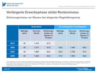 Verlängerte Erwerbsphase stützt Rentenniveau
Quellen: BMAS, 2015; BMAS 2016; Pimpertz, 2016
Reform der Alterssicherung im demografischen Wandel
Sicherungsniveau vor Steuern bei steigender Regelaltersgrenze
Sicherungsniveau vor Steuern: gesetzliche Bruttorente nach Abzug der Sozialversicherungsbeiträge eines Rentners vor Steuern in Prozent des durchschnittlichen Verdienstes
eines Arbeitnehmers nach Abzug der gesetzlichen Sozialversicherungsbeiträge vor Steuern, auf Basis des Rentenversicherungsberichts 2015; verlängerte Erwerbs-phase: 45
Beitragsjahre zuzüglich Beitragszeiten jenseits einer Altersgrenze von 65 Jahren, entsprechend der gesetzlichen Anpassung der Regelaltersgrenze.
Eckrentner mit verlängerter Erwerbsphase
Beitrags-
jahre
Euro pro
Monat
Sicherungs-
niveau vor
Steuern in
Prozent
Beitrags-
jahre
Euro pro
Monat
Sicherungs-
niveau vor
Steuern in
Prozent
2015 45 1.314 47,5
2020 45 1.517 47,6 45,8 1.544 48,5
2025 45 1.680 46,0 46,3 1.730 47,4
2029 45 1.824 44,6 47,0 1.905 46,6
Seite 29
 