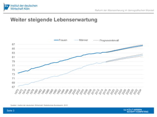 Weiter steigende Lebenserwartung
Quellen: Institut der deutschen Wirtschaft; Statistisches Bundesamt, 2015
Reform der Alterssicherung im demografischen Wandel
67
69
71
73
75
77
79
81
83
85
87
Frauen Männer
Seite 3
 