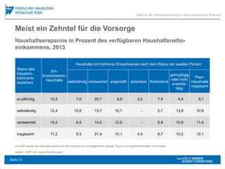 Meist ein Zehntel für die Vorsorge
Status des
Hauptein-
kommens-
beziehers
Ein-
Erwachsenen-
Haushalte
Haushalte mit mehreren Erwachsenen nach dem Status der zweiten Person
selbständig verbeamtet angestellt arbeitslos Ruhestand
geringfügig
oder nicht
erwerbs-
tätig
Paar-
Haushalte
insgesamt
sv-pflichtig 10,4 7,0 29,7 9,8 3,4 7,4 9,4 9,7
selbständig 12,4 10,6 13,7 10,7 - 5,7 13,8 10,8
verbeamtet 15,2 6,5 14,0 12,5 - 5,9 10,9 11,4
insgesamt 11,2 8,3 21,4 10,1 4,5 6,7 10,2 10,1
Haushaltsersparnis in Prozent des verfügbaren Haushaltsnetto-
einkommens, 2013
Reform der Alterssicherung im demografischen Wandel
Im SOEP wurden die Haushalte explizit nach der Ersparnis aus Vorsorgemotiven gefragt; Tilgung von Hypothekenkrediten nicht erfasst.
Quellen: SOEP v30; eigene Berechnungen
Seite 31
 