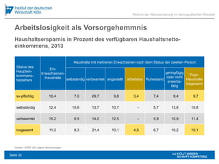 Arbeitslosigkeit als Vorsorgehemmnis
Status des
Hauptein-
kommens-
beziehers
Ein-
Erwachsenen-
Haushalte
Haushalte mit mehreren Erwachsenen nach dem Status der zweiten Person
selbständig verbeamtet angestellt arbeitslos Ruhestand
geringfügig
oder nicht
erwerbs-
tätig
Paar-
Haushalte
insgesamt
sv-pflichtig 10,4 7,0 29,7 9,8 3,4 7,4 9,4 9,7
selbständig 12,4 10,6 13,7 10,7 - 5,7 13,8 10,8
verbeamtet 15,2 6,5 14,0 12,5 - 5,9 10,9 11,4
insgesamt 11,2 8,3 21,4 10,1 4,5 6,7 10,2 10,1
Haushaltsersparnis in Prozent des verfügbaren Haushaltsnetto-
einkommens, 2013
Reform der Alterssicherung im demografischen Wandel
Quellen: SOEP v30; eigene Berechnungen
Seite 32
 