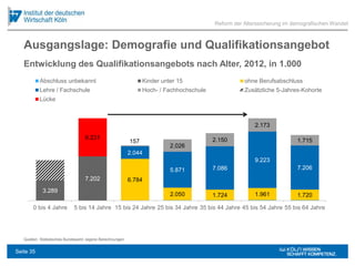 Ausgangslage: Demografie und Qualifikationsangebot
Quellen: Statistisches Bundesamt; eigene Berechnungen
3.289
7.202 6.784
2.050 1.724 1.961 1.720
2.044
5.871 7.086
9.223
7.206
157
2.026
2.150
2.173
1.7156.231
0 bis 4 Jahre 5 bis 14 Jahre 15 bis 24 Jahre 25 bis 34 Jahre 35 bis 44 Jahre 45 bis 54 Jahre 55 bis 64 Jahre
Abschluss unbekannt Kinder unter 15 ohne Berufsabschluss
Lehre / Fachschule Hoch- / Fachhochschule Zusätzliche 5-Jahres-Kohorte
Lücke
Entwicklung des Qualifikationsangebots nach Alter, 2012, in 1.000
Reform der Alterssicherung im demografischen Wandel
Seite 35
 