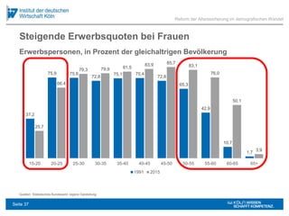 Steigende Erwerbsquoten bei Frauen
Quellen: Statistisches Bundesamt; eigene Darstellung
Reform der Alterssicherung im demografischen Wandel
Erwerbspersonen, in Prozent der gleichaltrigen Bevölkerung
37,2
75,9 75,6
72,8
75,1 75,4
72,8
65,3
42,9
10,7
1,7
25,7
66,4
79,3 79,9 81,5
83,9 85,7
83,1
76,0
50,1
3,9
15-20 20-25 25-30 30-35 35-40 40-45 45-50 50-55 55-60 60-65 65+
1991 2015
Seite 37
 