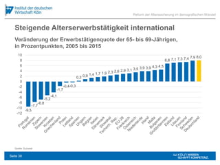 Steigende Alterserwerbstätigkeit international
Quelle: Eurostat
-9,5
-7,7
-6,8
-5,2
-4,1
-1,7
-0,4-0,3
0,3 0,9 1,4 1,7 1,9 2,3 2,6 2,9 3,1 3,5 3,9 3,9 4,3 4,5
6,8 7,1 7,3 7,4 7,9 8,0
-12
-10
-8
-6
-4
-2
0
2
4
6
8
10
Reform der Alterssicherung im demografischen Wandel
Veränderung der Erwerbstätigenquote der 65- bis 69-Jährigen,
in Prozentpunkten, 2005 bis 2015
Seite 38
 