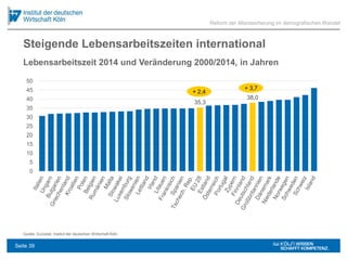 Steigende Lebensarbeitszeiten international
Quelle: Eurostat; Institut der deutschen Wirtschaft Köln
35,3
38,0
0
5
10
15
20
25
30
35
40
45
50
+ 3,7
+ 2,4
Reform der Alterssicherung im demografischen Wandel
Lebensarbeitszeit 2014 und Veränderung 2000/2014, in Jahren
Seite 39
 