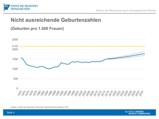 Nicht ausreichende Geburtenzahlen
Quellen: Institut der deutschen Wirtschaft; Statistisches Bundesamt, 2015
Reform der Alterssicherung im demografischen Wandel
(Geburten pro 1.000 Frauen)
0
500
1000
1500
2000
2500
2100
Seite 4
 