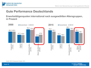 Quelle: OECD Employment Outlook, 2016
Reform der Alterssicherung im demografischen Wandel
Gute Performance Deutschlands
65,5
47,2
79,3
37,6
65,5
45,6
75,9
47,6
Insgesamt
(15-64)
Jugend
(15-24)
Haupterwerbsalter
(25-64)
ÄltereBevölkerung
(55-64)
Deutschland OECD
74,0
45,3
83,7
66,266,3
40,5
76,5
58,1
Insgesamt
(15-64)
Jugend
(15-24)
Haupterwerbsalter
(25-54)
Ältere
Bevölkerung
(55-64)
Deutschland OECD2000 2015
Erwerbstätigenquoten international nach ausgewählten Altersgruppen,
in Prozent
Seite 40
 