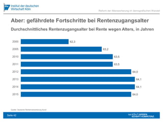 Aber: gefährdete Fortschritte bei Rentenzugangsalter
Quelle: Deutsche Rentenversicherung Bund
62,3
63,2
63,5
63,5
64,0
64,1
64,1
64,0
2000
2005
2010
2011
2012
2013
2014
2015
Reform der Alterssicherung im demografischen Wandel
Durchschnittliches Rentenzugangsalter bei Rente wegen Alters, in Jahren
Seite 42
 