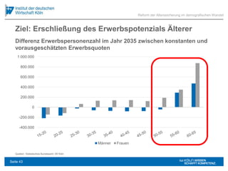 -400.000
-200.000
0
200.000
400.000
600.000
800.000
1.000.000
Männer Frauen
Ziel: Erschließung des Erwerbspotenzials Älterer
Quellen: Statistisches Bundesamt; IW Köln
Reform der Alterssicherung im demografischen Wandel
Differenz Erwerbspersonenzahl im Jahr 2035 zwischen konstanten und
vorausgeschätzten Erwerbsquoten
Seite 43
 
