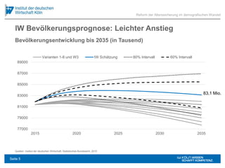 IW Bevölkerungsprognose: Leichter Anstieg
Quellen: Institut der deutschen Wirtschaft; Statistisches Bundesamt, 2015
Reform der Alterssicherung im demografischen Wandel
Bevölkerungsentwicklung bis 2035 (in Tausend)
77000
79000
81000
83000
85000
87000
89000
2015 2020 2025 2030 2035
Varianten 1-8 und W3 IW Schätzung 80% Intervall 60% Intervall
83,1 Mio.
Seite 5
 