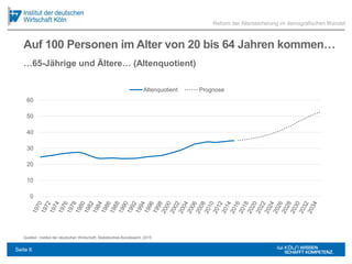 Auf 100 Personen im Alter von 20 bis 64 Jahren kommen…
Quellen: Institut der deutschen Wirtschaft; Statistisches Bundesamt, 2015
0
10
20
30
40
50
60
Altenquotient Prognose
Reform der Alterssicherung im demografischen Wandel
…65-Jährige und Ältere… (Altenquotient)
Seite 6
 