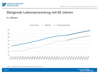 Steigende Lebenserwartung mit 65 Jahren
Quellen: Institut der deutschen Wirtschaft; Statistisches Bundesamt, 2015
Reform der Alterssicherung im demografischen Wandel
in Jahren
10
12
14
16
18
20
22
24
Frauen Männer Prognoseintervall
Seite 7
 