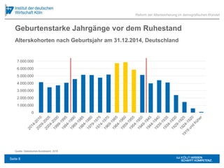 Geburtenstarke Jahrgänge vor dem Ruhestand
Reform der Alterssicherung im demografischen Wandel
Alterskohorten nach Geburtsjahr am 31.12.2014, Deutschland
0
1.000.000
2.000.000
3.000.000
4.000.000
5.000.000
6.000.000
7.000.000
Quelle: Statistisches Bundesamt, 2016
Seite 8
 