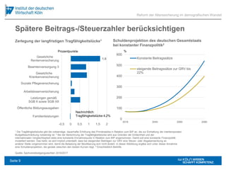 Spätere Beitrags-/Steuerzahler berücksichtigen
1,6
-0,5 0 0,5 1 1,5 2
Gesetzliche
Rentenversicherung
Beamtenversorgung 3
Gesetzliche
Krankenversicherung
Soziale Pflegeversicherung
Arbeitslosenversicherung
Leistungen gemäß
SGB II sowie SGB XII
Öffentliche Bildungsausgaben
Familienleistungen
0
100
200
300
400
500
600
2016 2040 2060 2080
Konstante Beitragssätze
steigende Beitragssätze zur GRV bis
22%
Reform der Alterssicherung im demografischen Wandel
1 Die Tragfähigkeitslücke gibt die notwendige, dauerhafte Erhöhung des Primärsaldos in Relation zum BIP an, die zur Einhaltung der intertemporalen
Budgetbeschränkung notwendig ist. 2 Bei der Berechnung der Tragfähigkeitslücke wird aus Gründen der Einfachheit und der
internationalen Vergleichbarkeit stets eine konstante Einnahmequote in Relation zum BIP angenommen. Damit soll eine konstante Finanzpolitik
modelliert werden. Das heißt, es wird implizit unterstellt, dass bei steigenden Beiträgen zur GRV eine Steuer- oder Abgabensenkung an
anderer Stelle vorgenommen wird, damit die Belastung der Bevölkerung sich nicht ändert. In dieser Abbildung ergäbe sich unter dieser Annahme
eine Schuldenprojektion, die gerade zwischen den beiden Kurven liegt. 3 Einschließlich Beihilfe.
Quelle: Sachverständigengutachten 2016/2017
Zerlegung der langfristigen Tragfähigkeitslücke1 Schuldenprojektion des deutschen Gesamtstaats
bei konstanter Finanzpolitik2
Nachrichtlich:
Tragfähigkeitslücke 4,2%
Prozentpunkte %
Seite 9
 