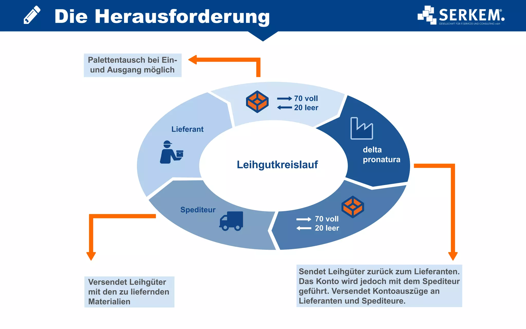 Spediteur
Lieferant
70 voll
20 leer
70 voll
20 leer
Versendet Leihgüter
mit den zu liefernden
Materialien
Sendet Leihgüter zurück zum Lieferanten.
Das Konto wird jedoch mit dem Spediteur
geführt. Versendet Kontoauszüge an
Lieferanten und Spediteure.
Palettentausch bei Ein-
und Ausgang möglich
Leihgutkreislauf
delta
pronatura
Die Herausforderung
 